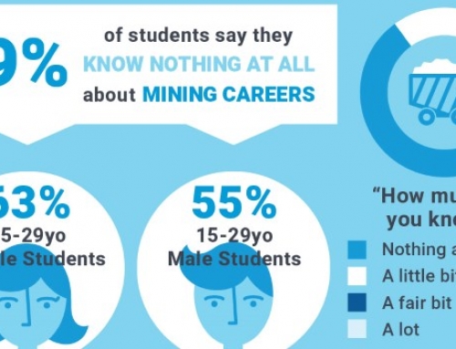 59% of Students Say They Know Nothing About Mining Careers (and More Perception Stats)