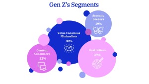Gen Z Segmentation based on consumption values, spending habits and leisure activities  