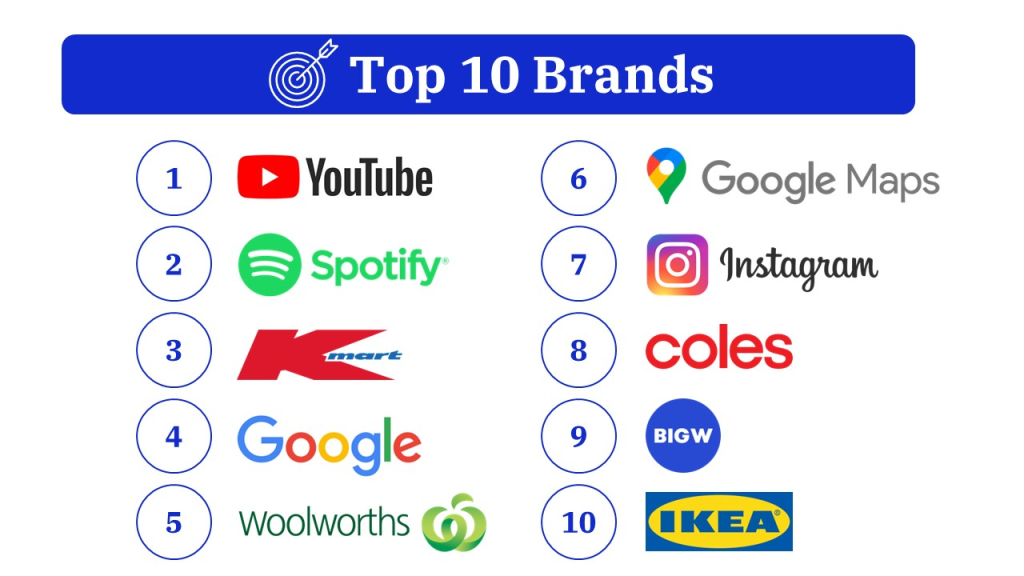 Top 10 Brands