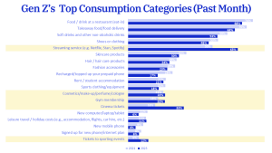 Gen_Zs_top_consumption_categories