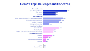 GenZs_Top_Challenges_Concern