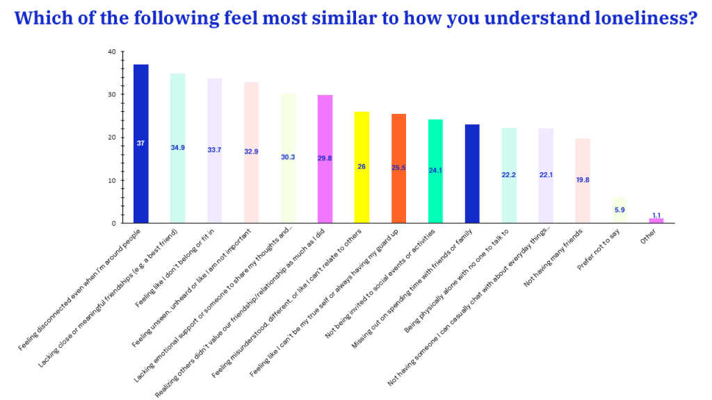 How Gen Z understand loneliness graph