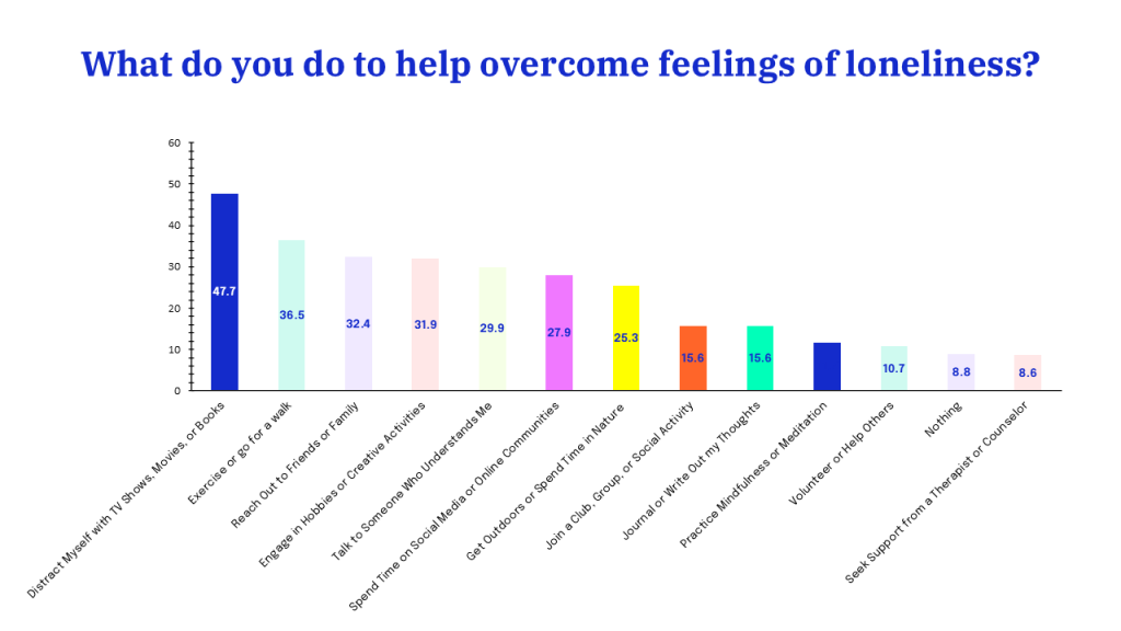 Help overcome feelings of loneliness graph