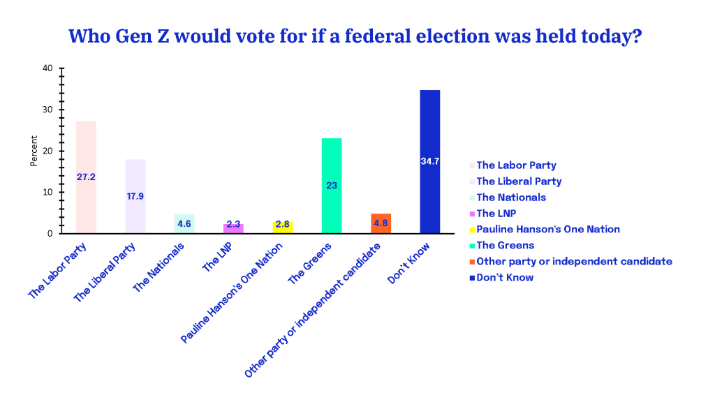 Who would Gen Z vote for in the election