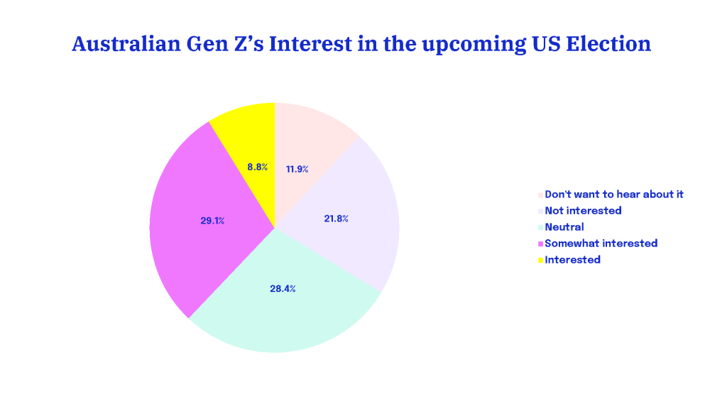 Gen Z's interest in the US Election